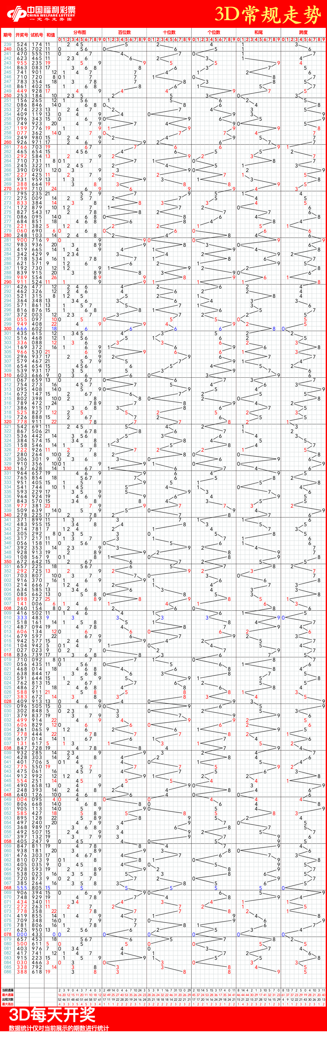 详细阅读:3d出号走势囫(福彩3d出号走势图带连线专业版电脑版) 3d出号走势囫(福彩3d出号走势图带连线专业版电脑版)